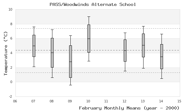 graph of monthly means