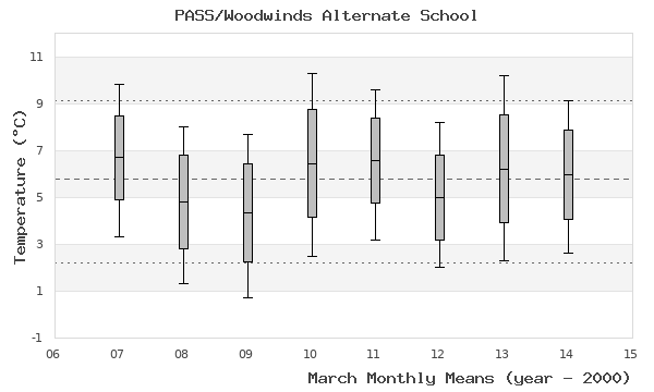 graph of monthly means