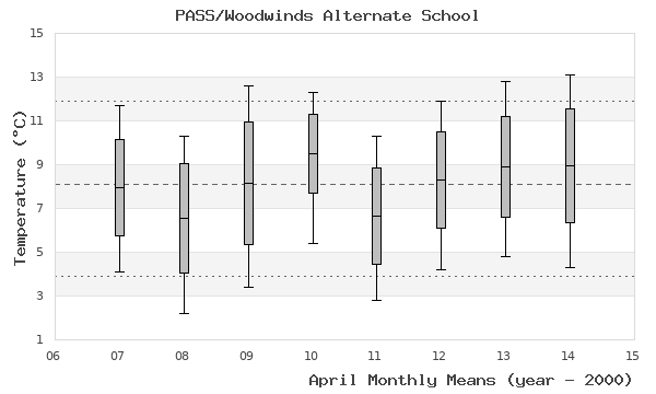 graph of monthly means