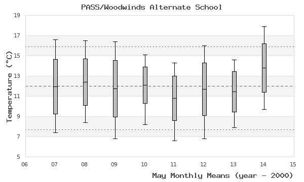 graph of monthly means