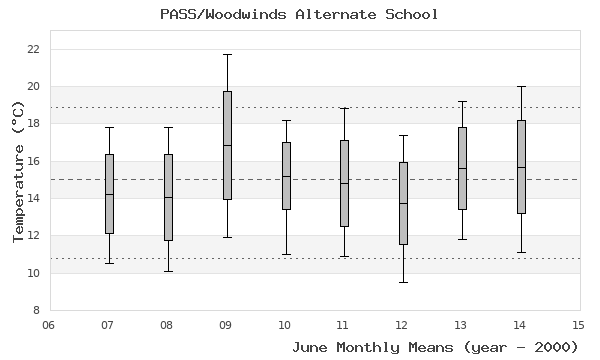 graph of monthly means