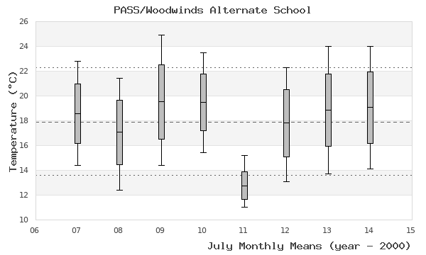 graph of monthly means