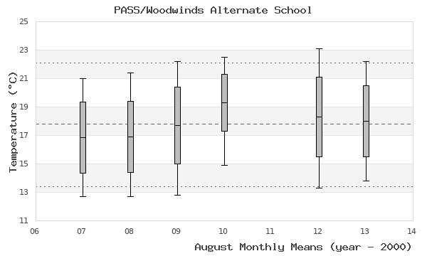 graph of monthly means