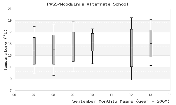 graph of monthly means