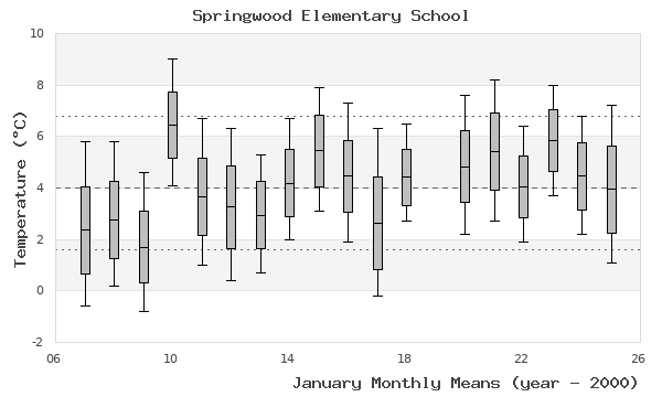 graph of monthly means