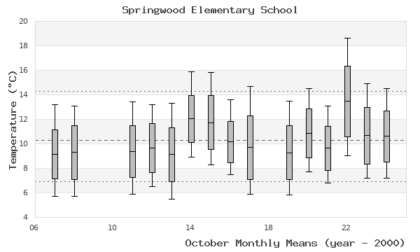 graph of monthly means