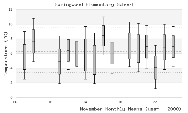 graph of monthly means