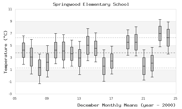 graph of monthly means