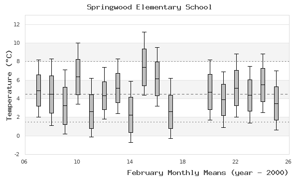 graph of monthly means