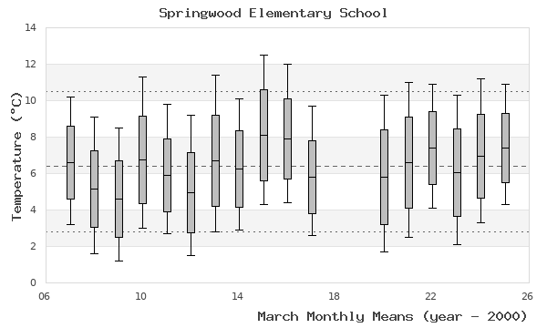 graph of monthly means