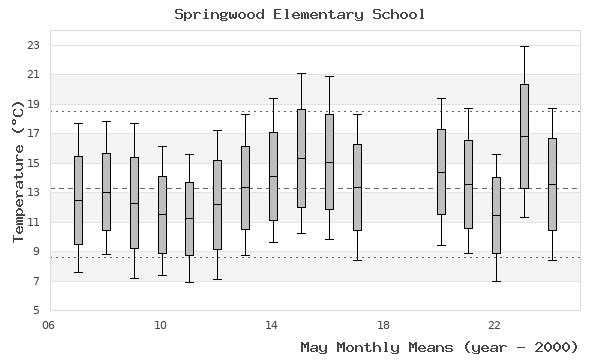 graph of monthly means