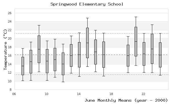 graph of monthly means