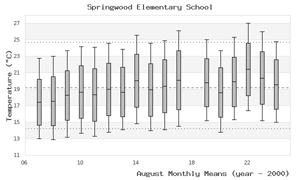 graph of monthly means