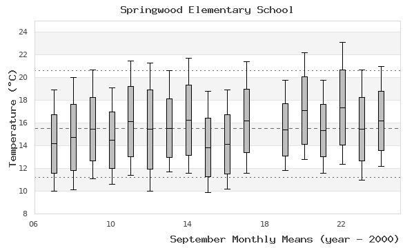 graph of monthly means