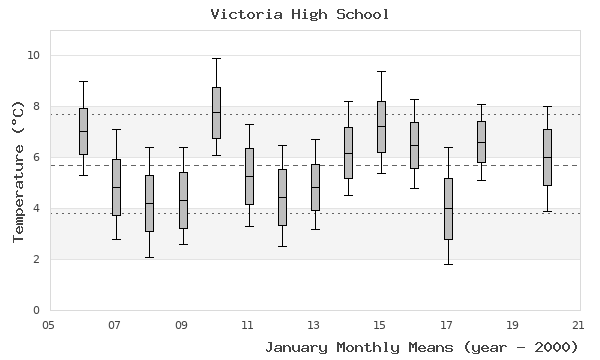 graph of monthly means