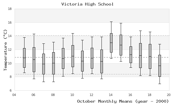 graph of monthly means