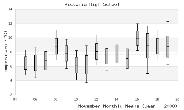 graph of monthly means