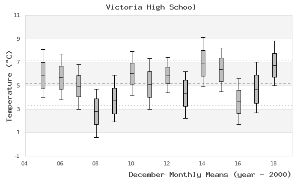 graph of monthly means