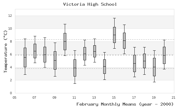 graph of monthly means