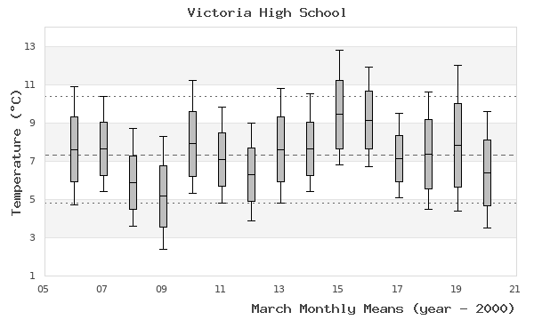 graph of monthly means