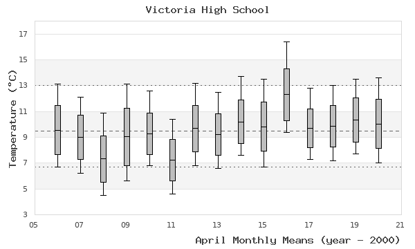 graph of monthly means