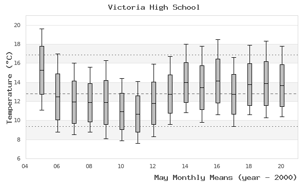 graph of monthly means