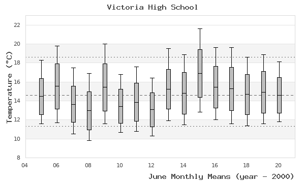 graph of monthly means