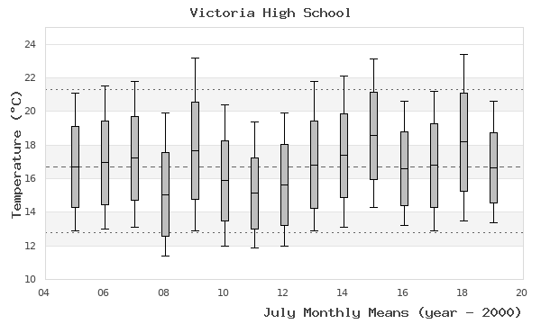 graph of monthly means