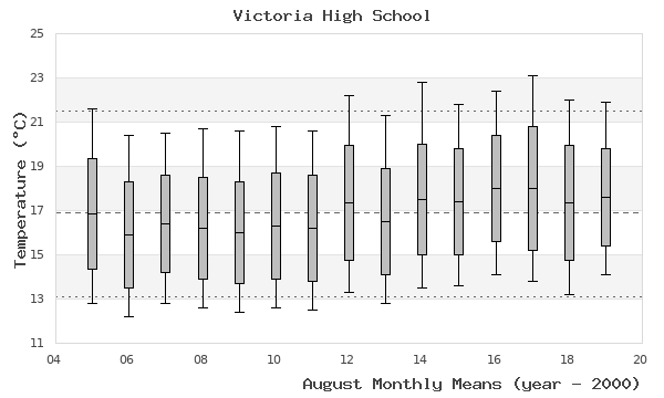 graph of monthly means