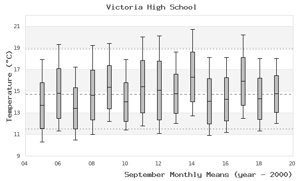 graph of monthly means