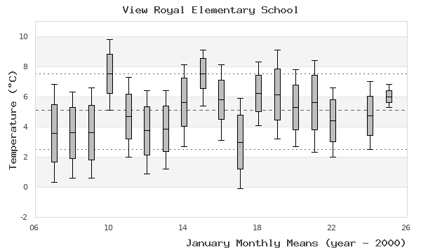 graph of monthly means