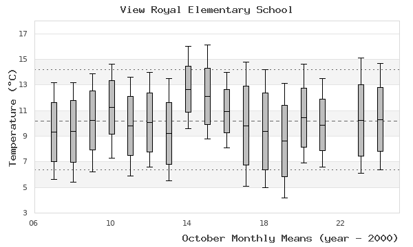 graph of monthly means