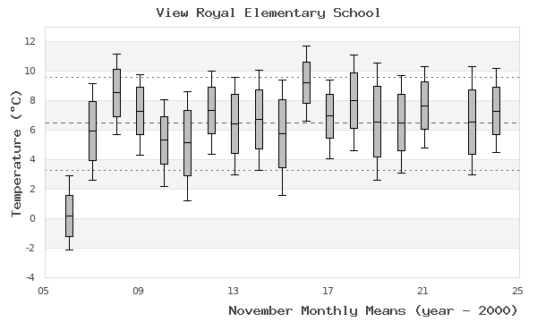 graph of monthly means