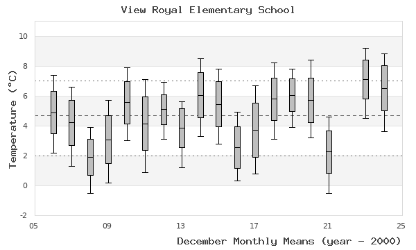 graph of monthly means