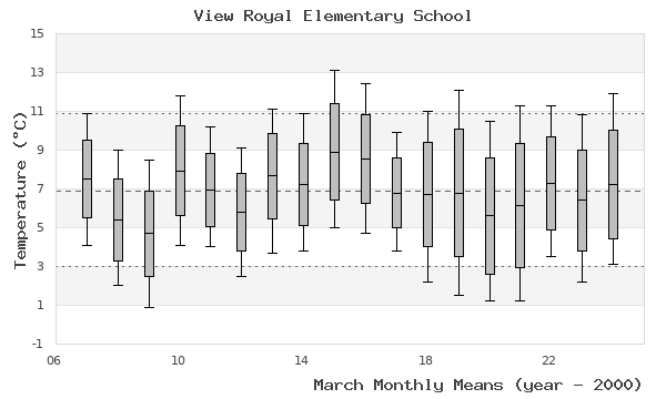 graph of monthly means