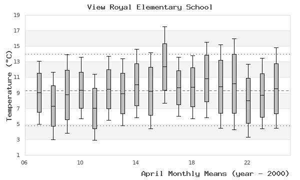 graph of monthly means