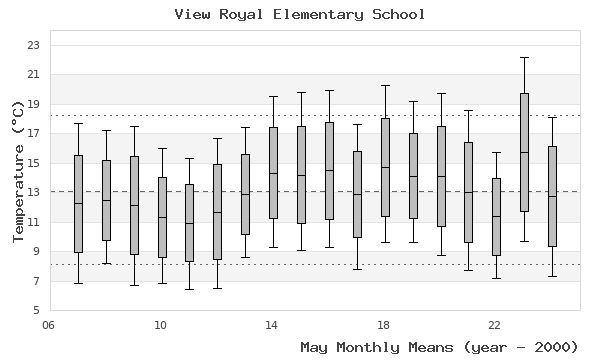 graph of monthly means