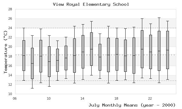 graph of monthly means