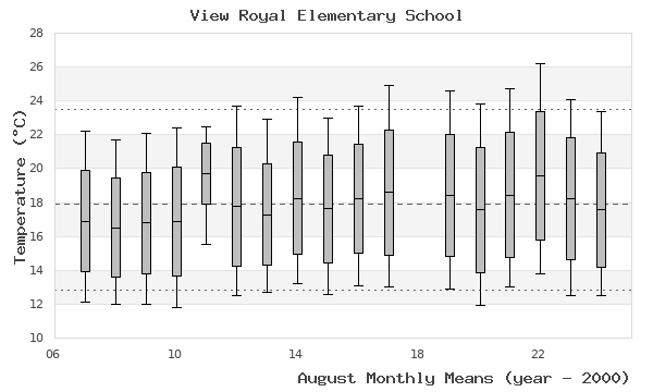 graph of monthly means