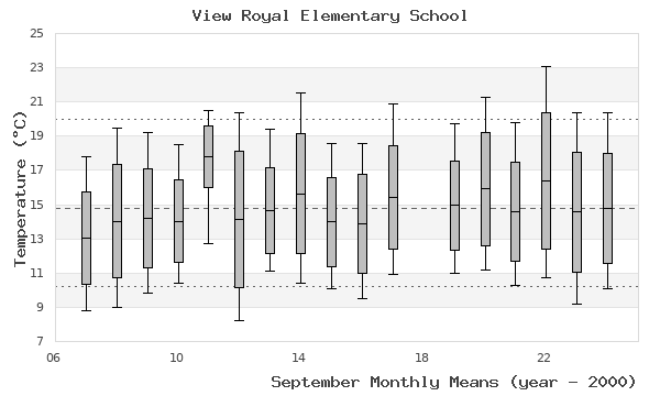 graph of monthly means