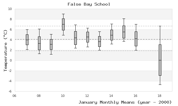 graph of monthly means