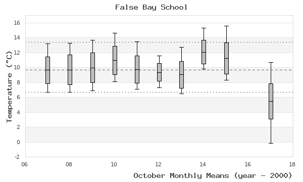 graph of monthly means