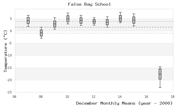 graph of monthly means