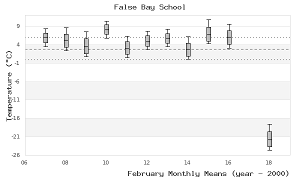 graph of monthly means