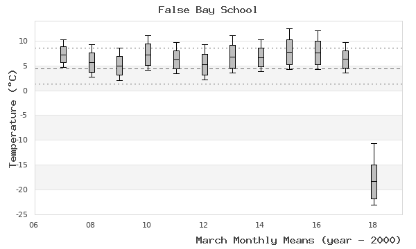 graph of monthly means