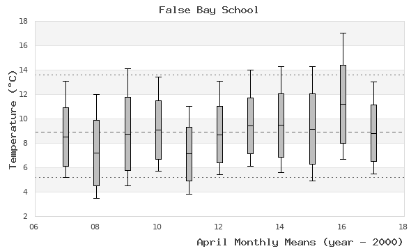 graph of monthly means