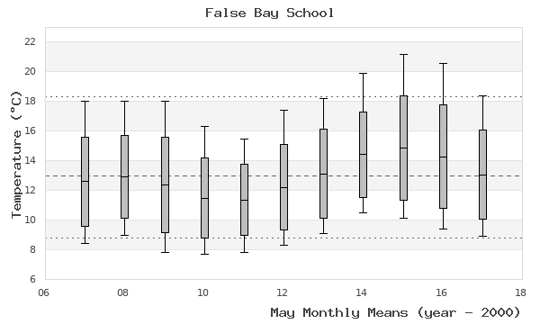 graph of monthly means