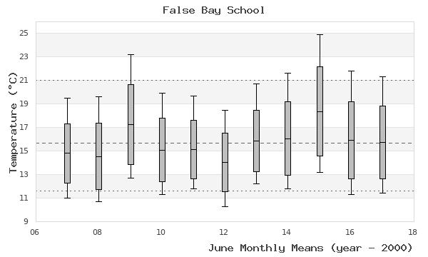 graph of monthly means