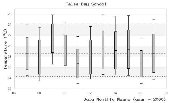 graph of monthly means