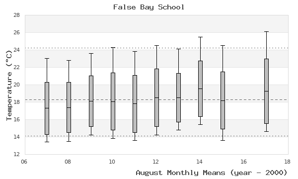 graph of monthly means